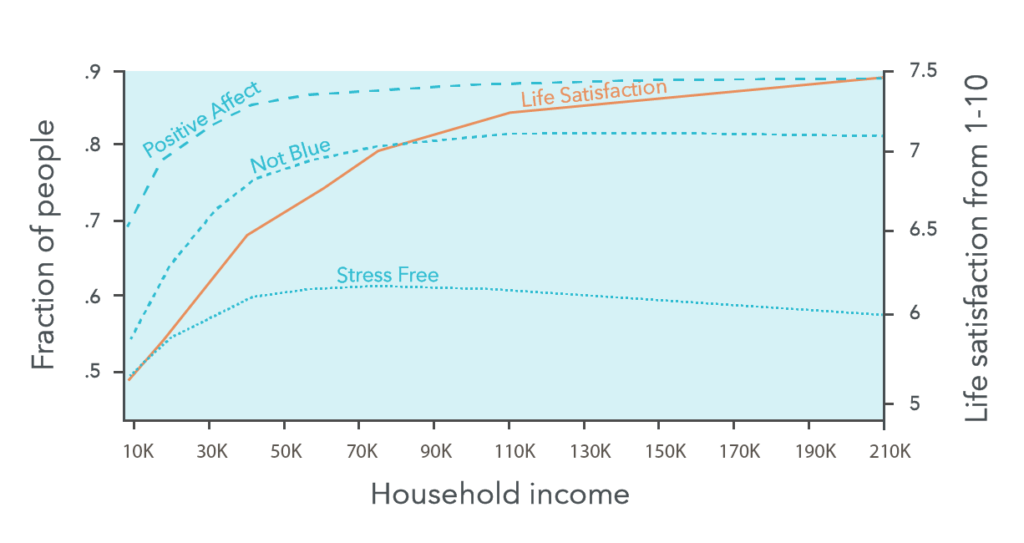 高收入改善了对生活的评价，但不能改善情绪健康，D. Kahneman 和 A. Deaton，2010