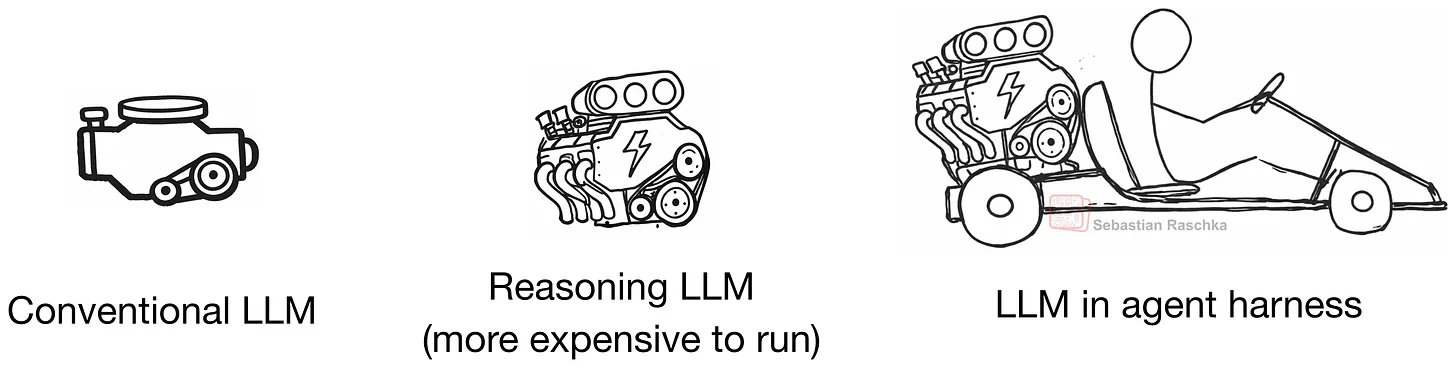传统大型语言模型、推理型LLM(或推理模型)与包裹在代理束中的LLM之间的关系。